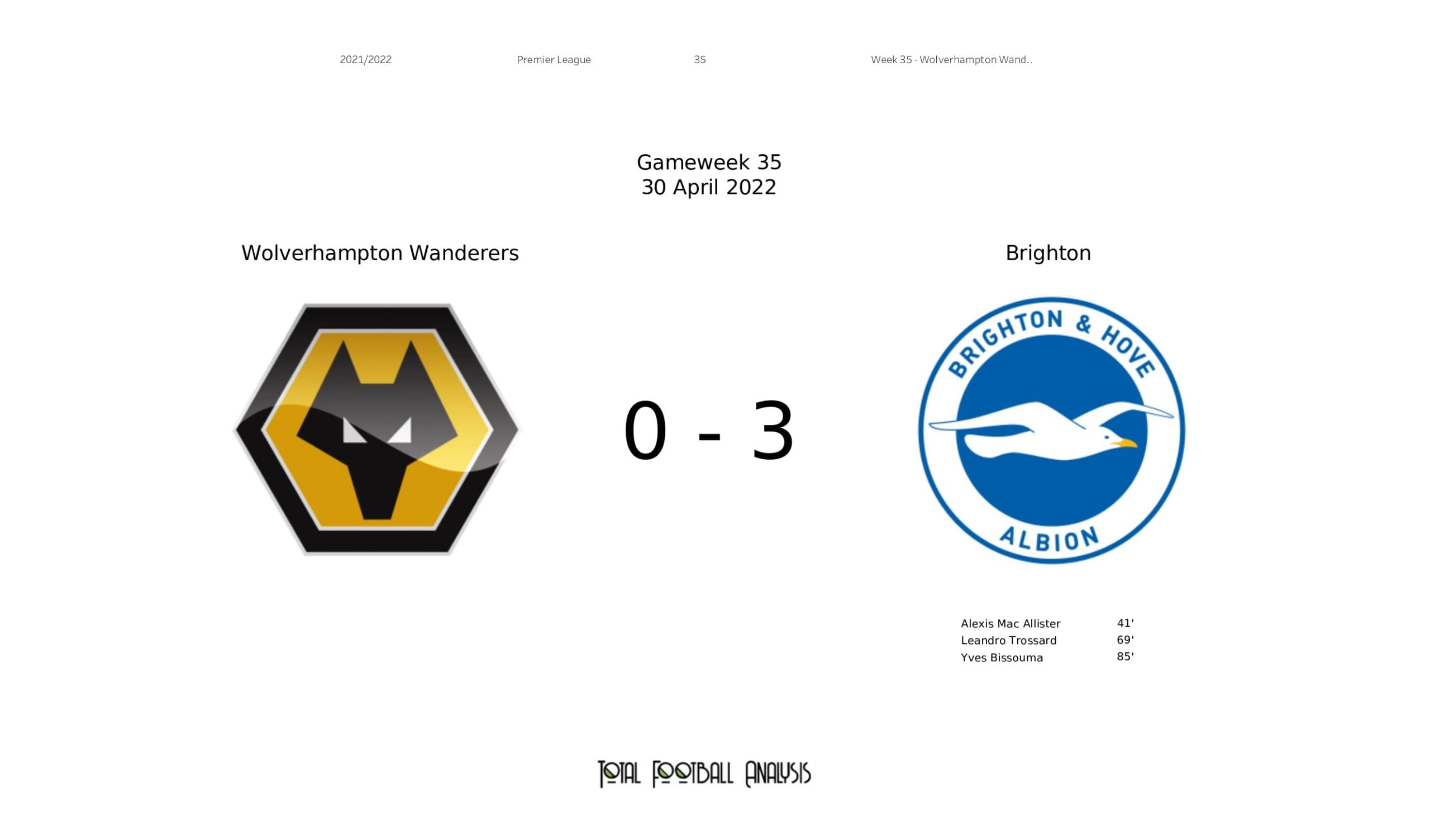 Premier League 2021/22: Wolverhampton Wanderers vs Brighton - data viz, stats and insights