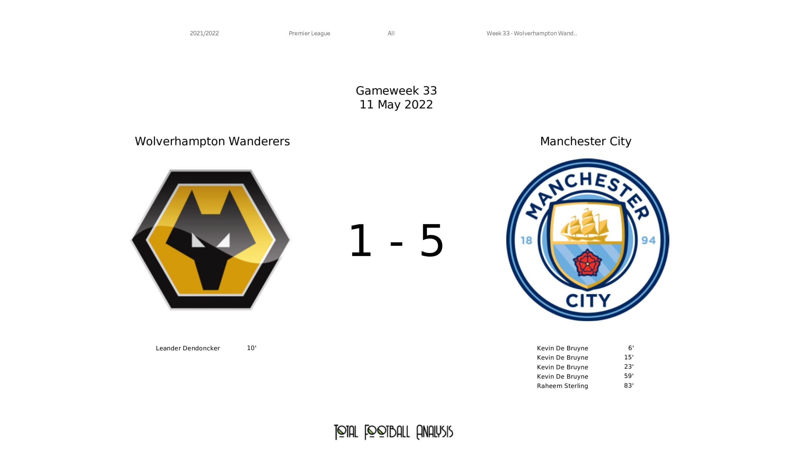 Premier League 2021/22: Wolverhampton Wanderers vs Manchester City - data viz, stats and insights