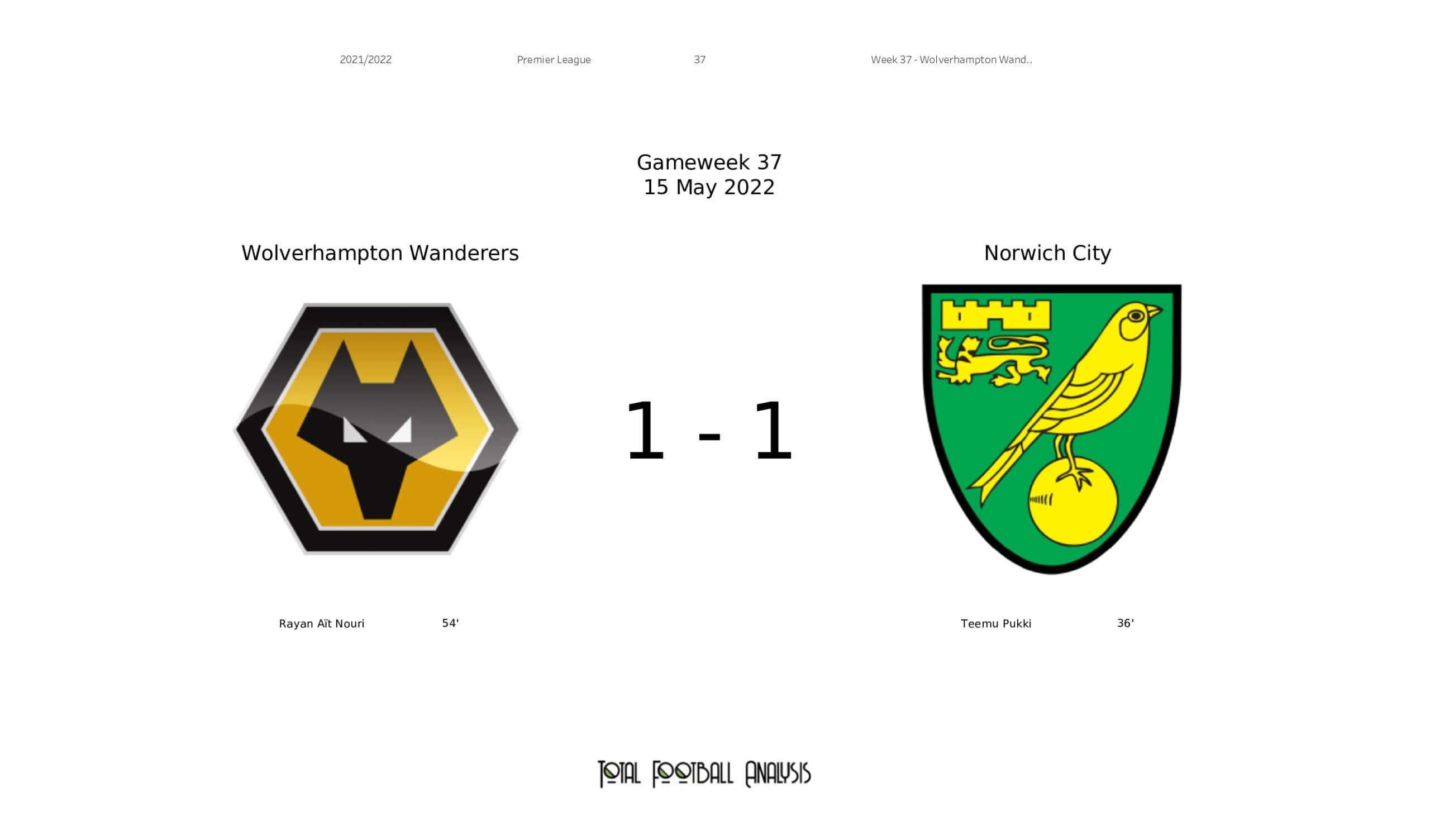 Premier League 2021/22: Wolves vs Norwich - data viz, stats and insights