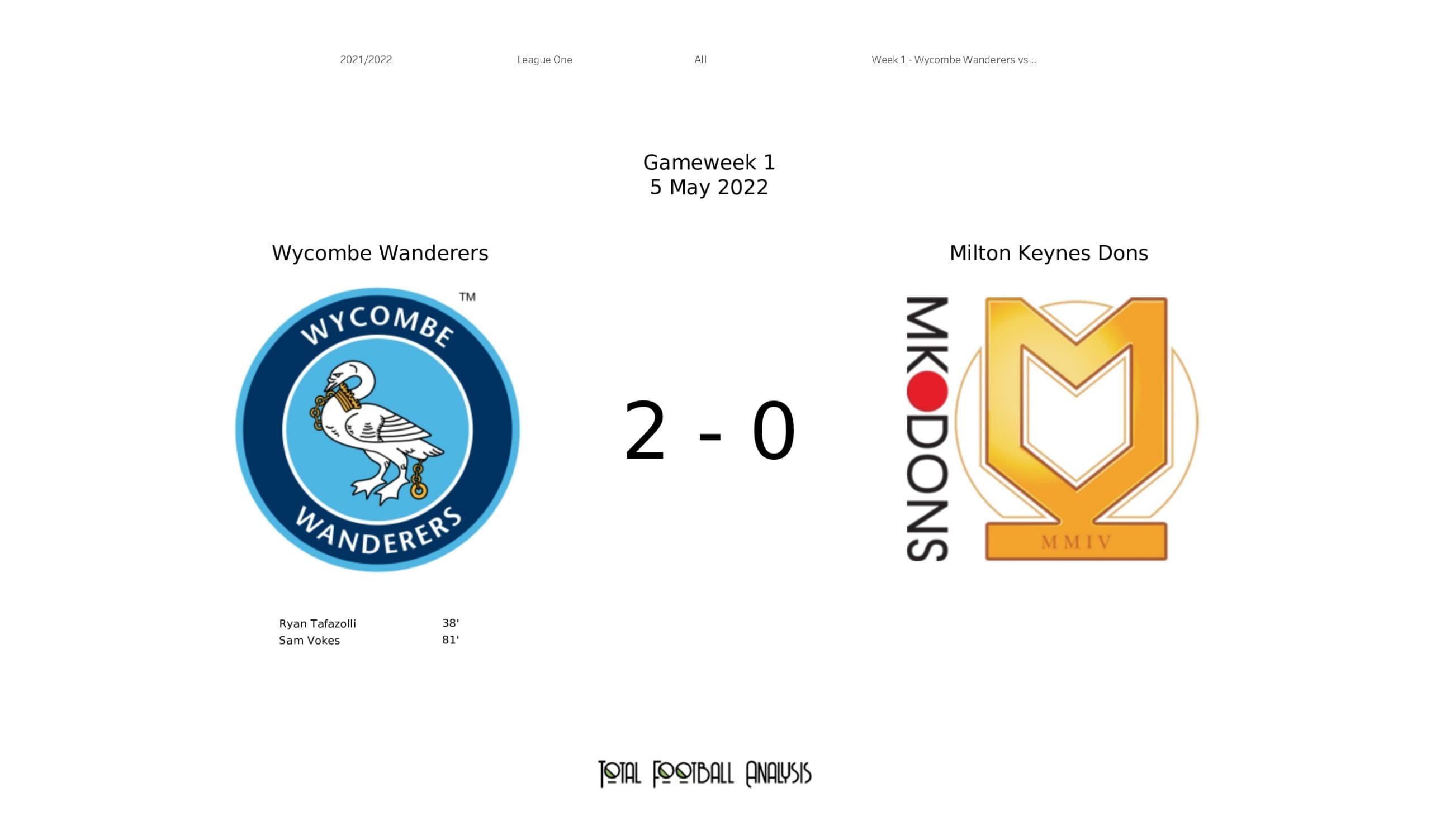 EFL League One 2021/22: Wycombe Wanderers vs Milton Keynes Dons - data viz, stats and insights