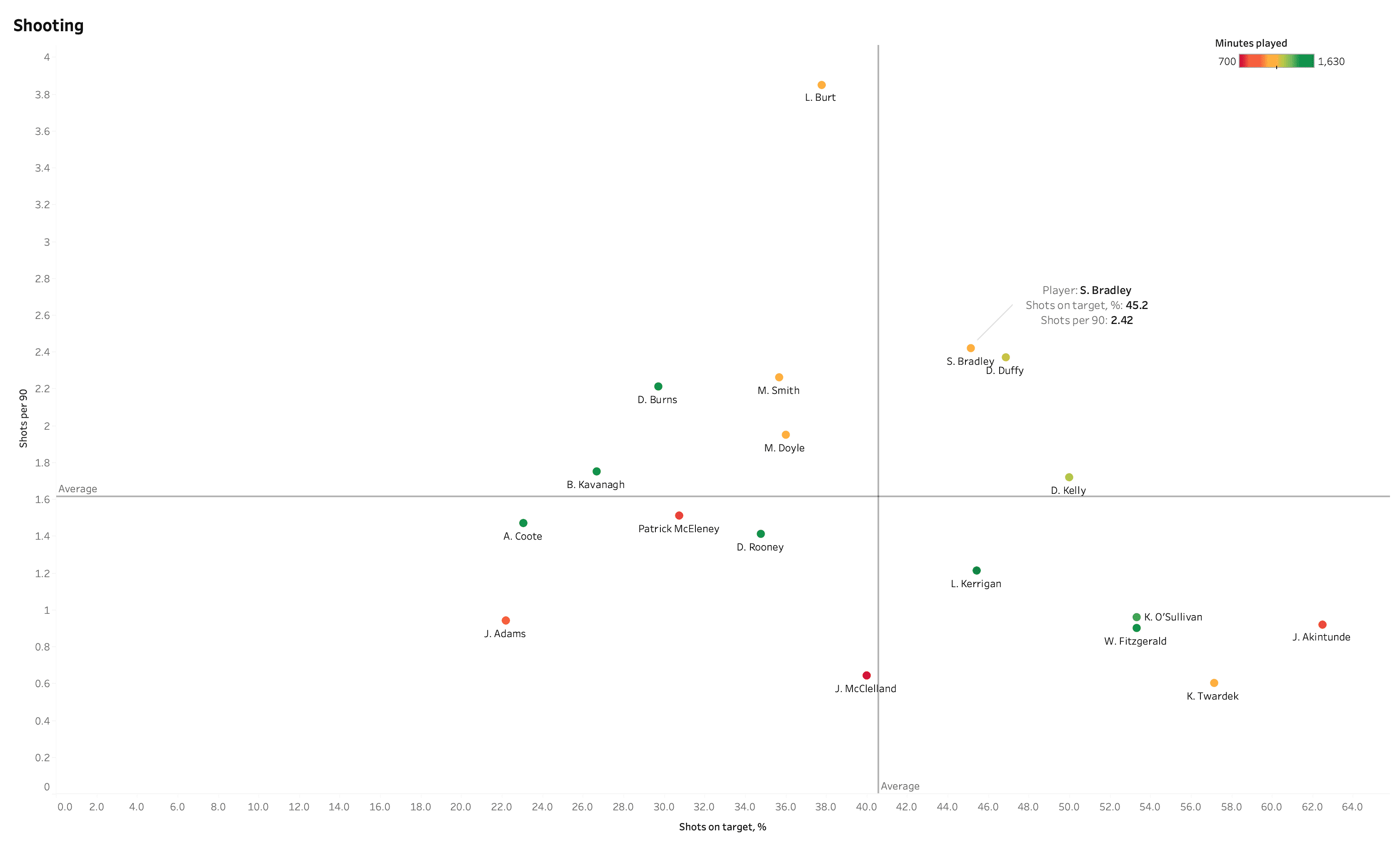 Assessing Hibs winger Steven Bradley's loan spell at Dundalk – data analysis statistics