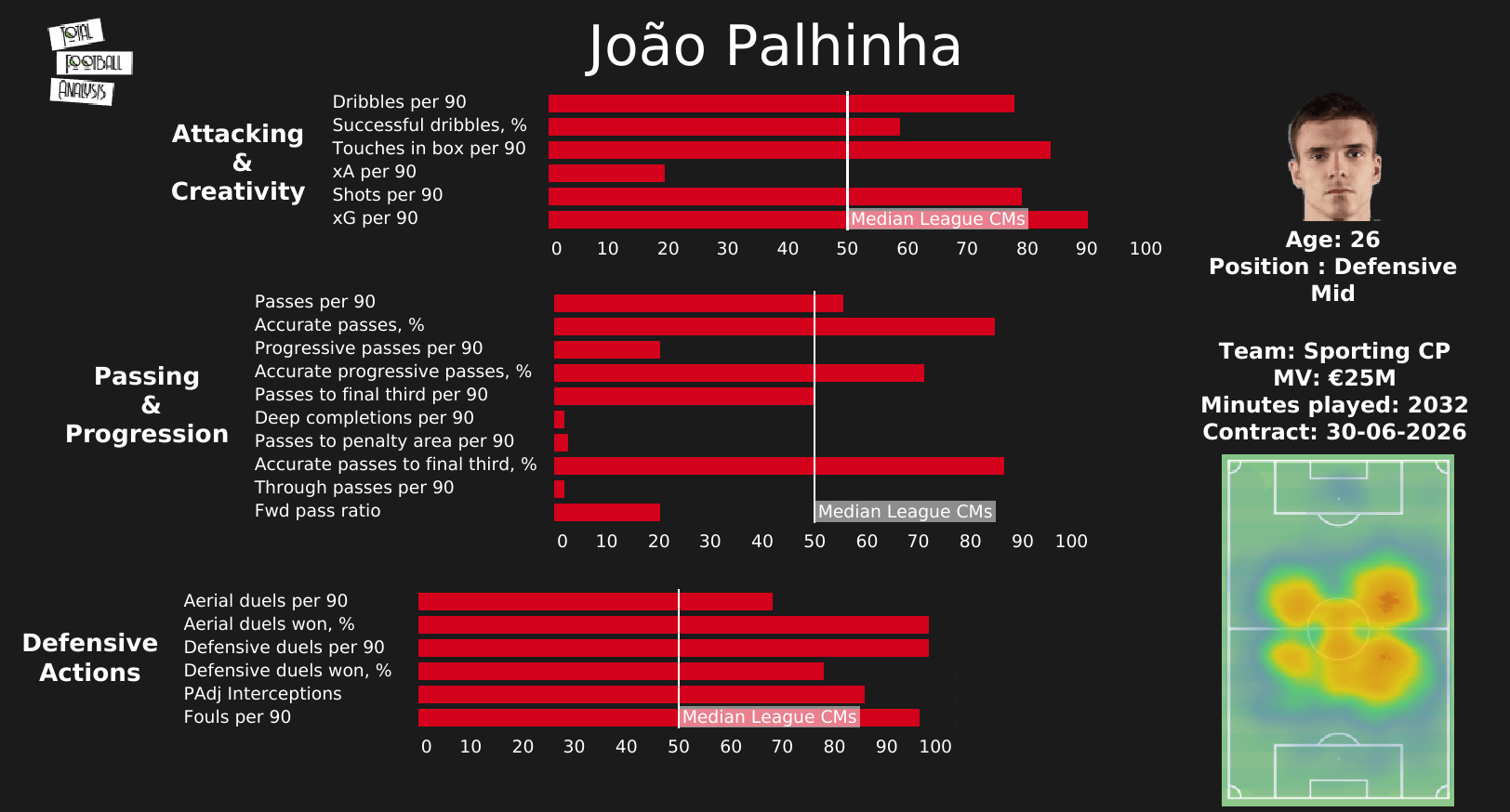 João Palhinha 2021/22 - scout report - tactical analysis tactics