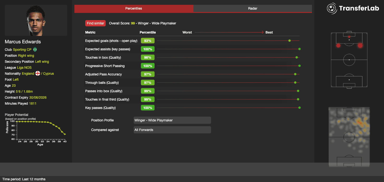 Primeira Liga: The next wave of talents - data analysis statistics