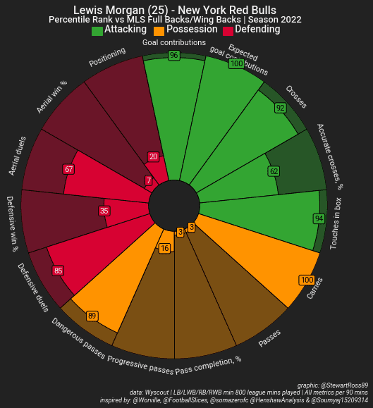 Scottish players in MLS 2022 - data analysis statistics