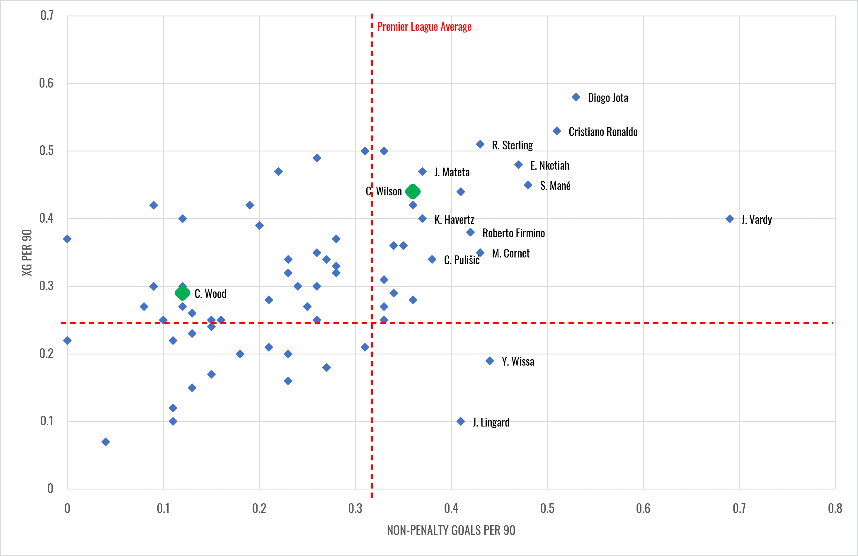 Newcastle United 202223 - Eddie Howe - data analysis