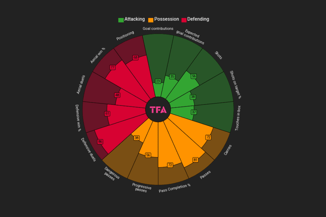 Using data to assess three of the biggest transfers in Scotland - data analysis statistics