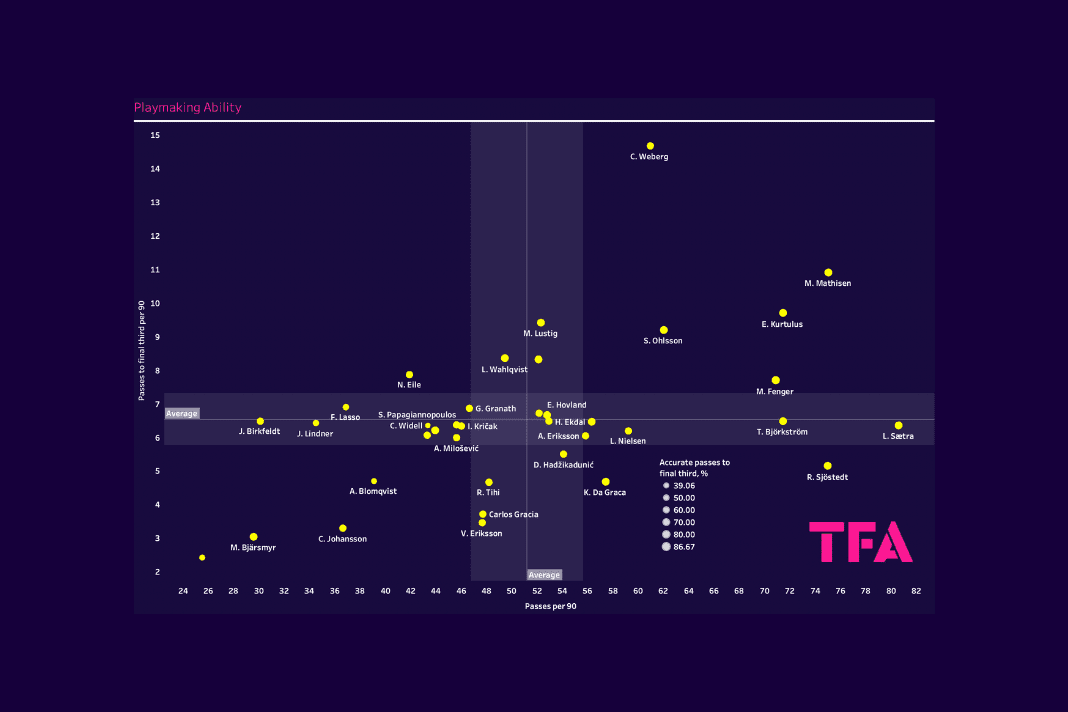 Finding the best centre-backs in the Allsvenskan - data analysis