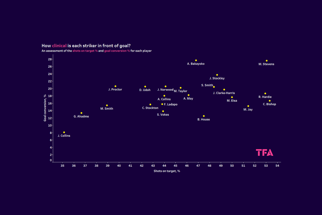 Finding the best strikers in League One for the 2022/23 campaign - data analysis