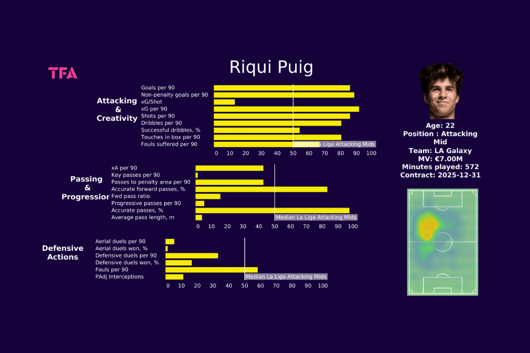 Riqui Puig 2022 - scout report - tactical analysis tactics