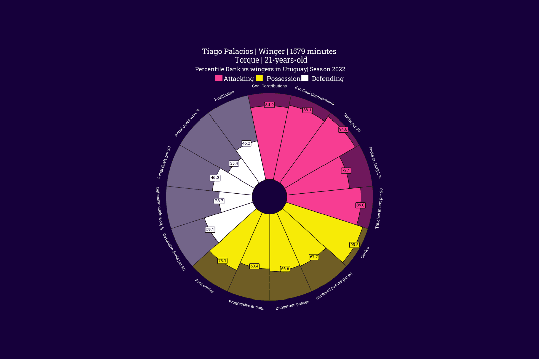 Using data to find undervalued players in South America - data analysis