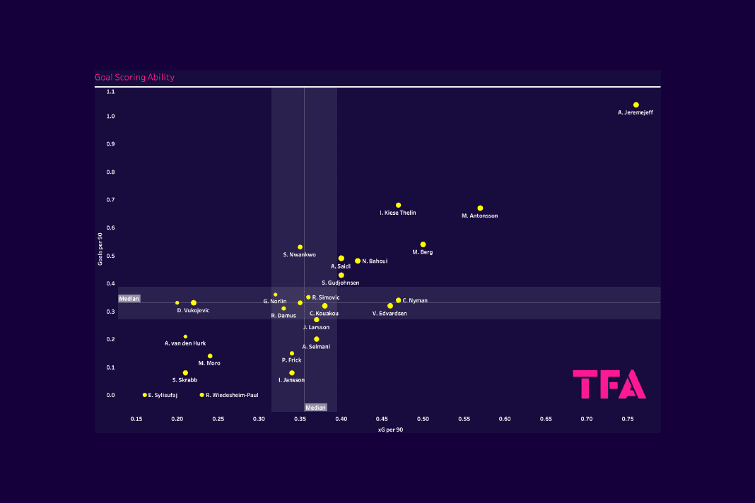 Finding the best centre-forwards from the Allsvenskan - data analysis