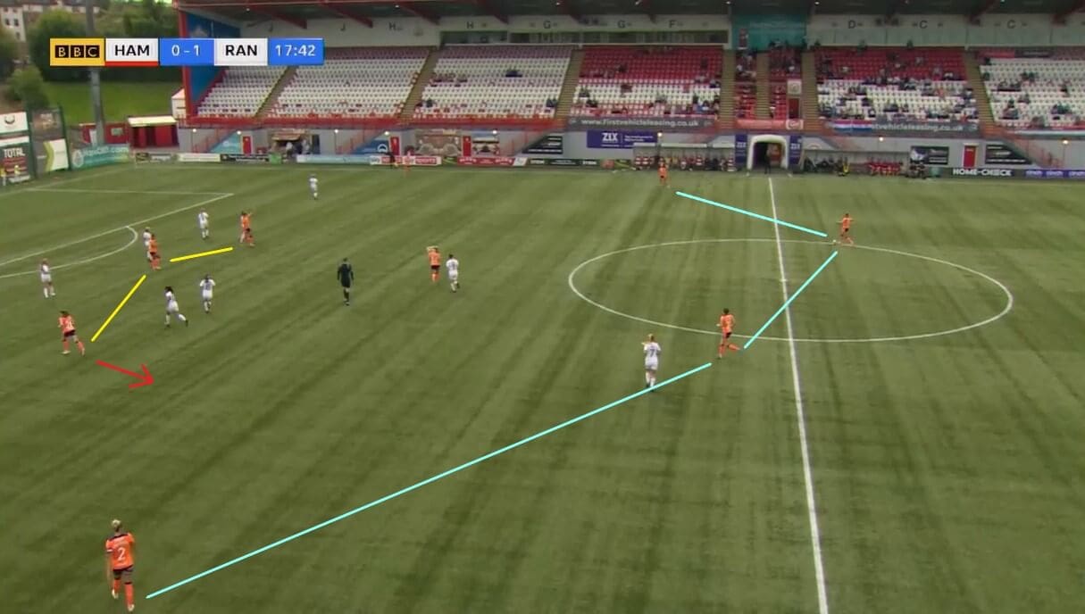 Rangers Women 2022/2023: Their strong SWPL form - scout report - tactical analysis tactics