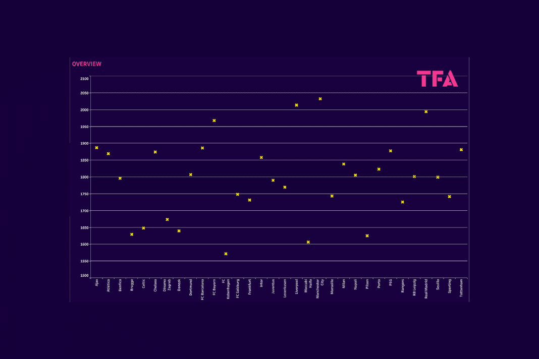 UEFA Champions League: Ranking Clubs and Groups with Elo system - data analysis statistics