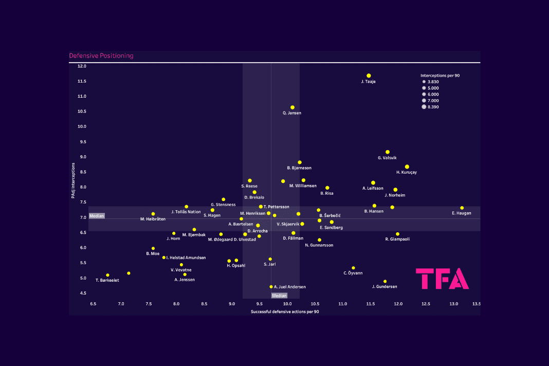 Finding the best centre-backs in the Eliteserien – data analysis