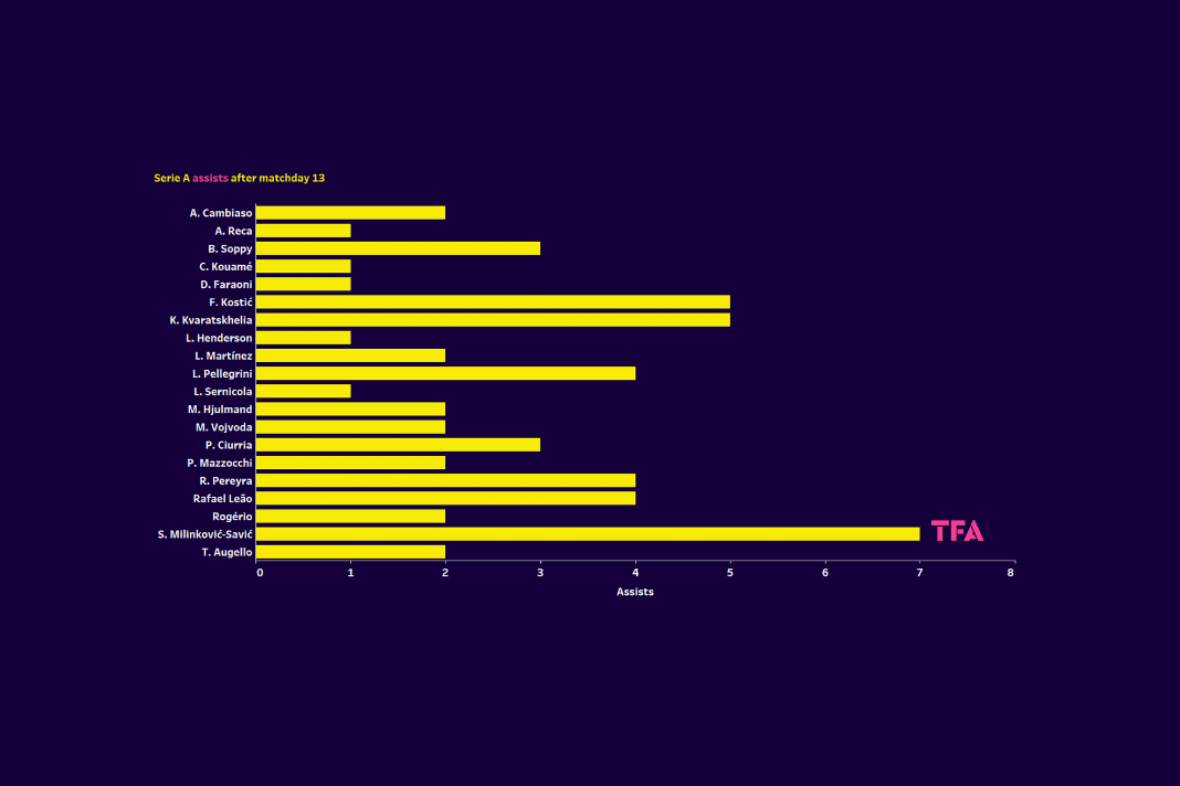 Finding the most creative players in Serie A – data analysis