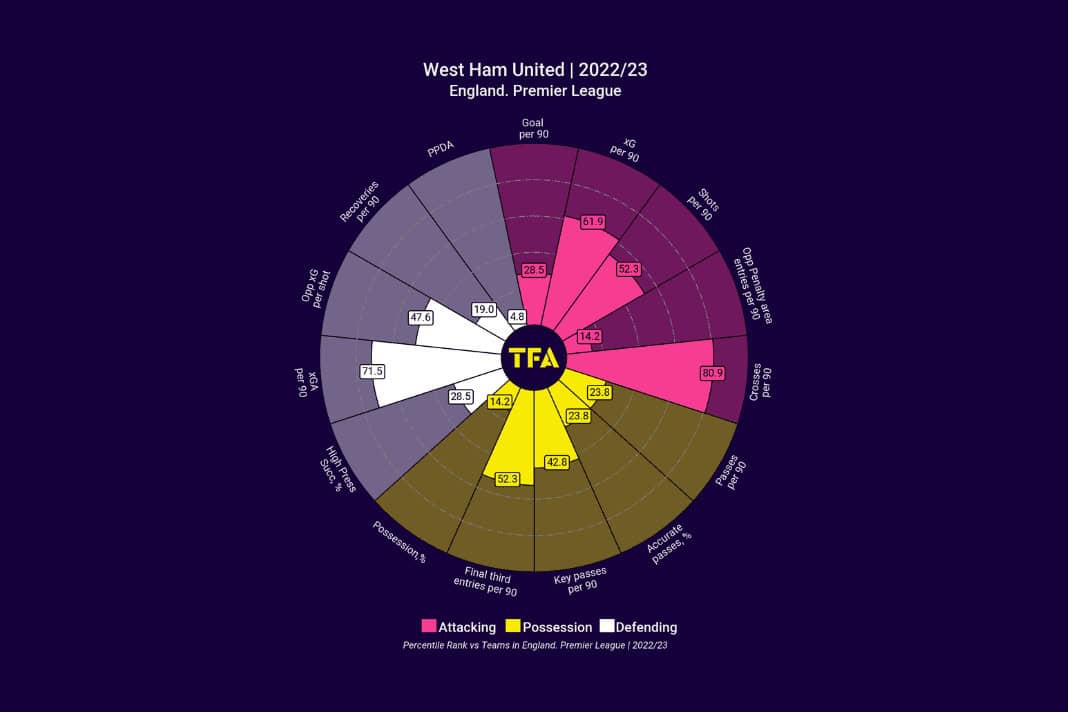 Examining the weaknesses of the underperforming clubs in the top five leagues in the 2022/23 season - data analysis