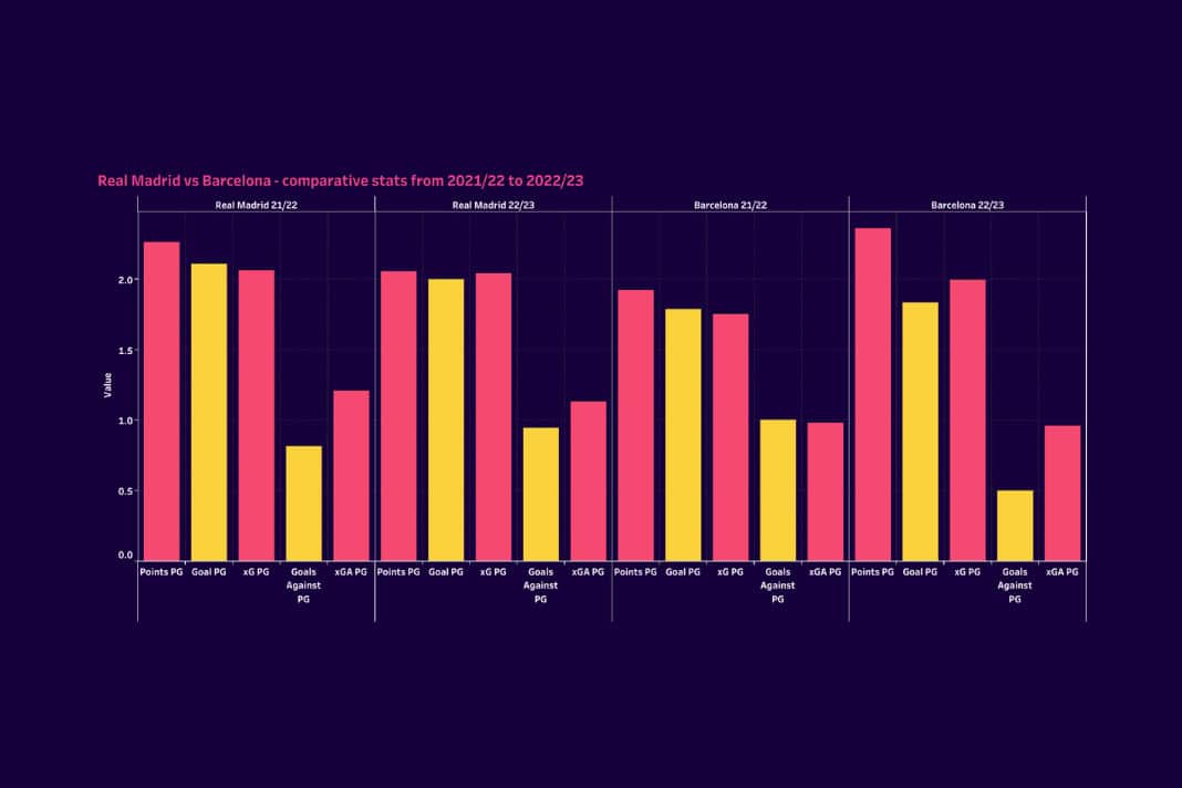 What went wrong for Real Madrid in 2022/23? - data analysis