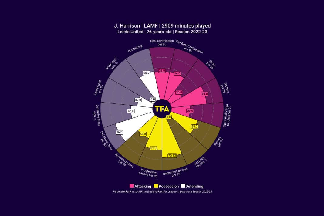 Finding new teams for Premier League relegated stars - data analysis