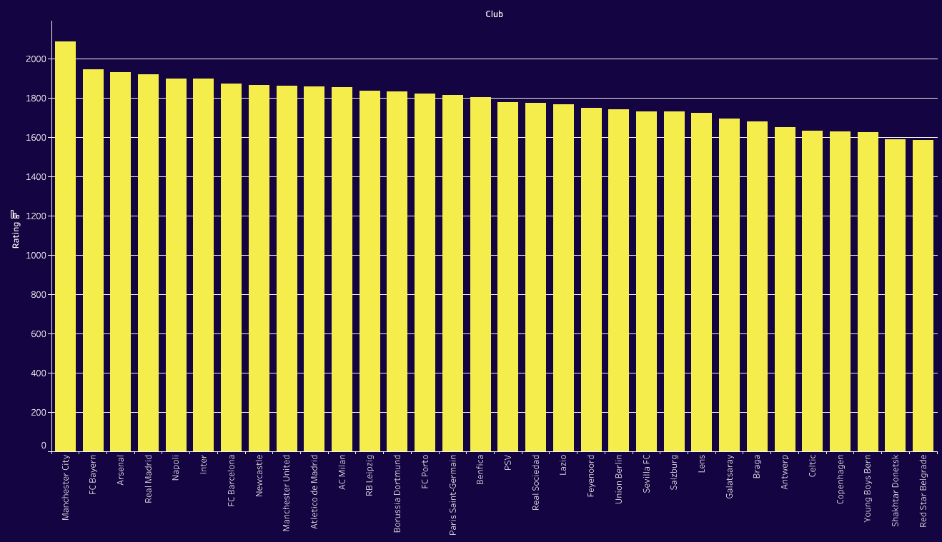 UEFA Champions League: Ranking Clubs and Groups 2023/24 with ELO system - data analysis statistics