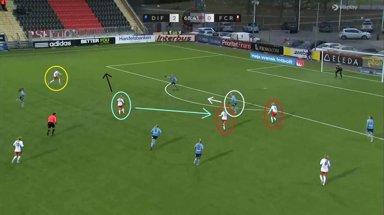 Rosengård 2023: Their disappointing campaign - scout report - tactical analysis tactics