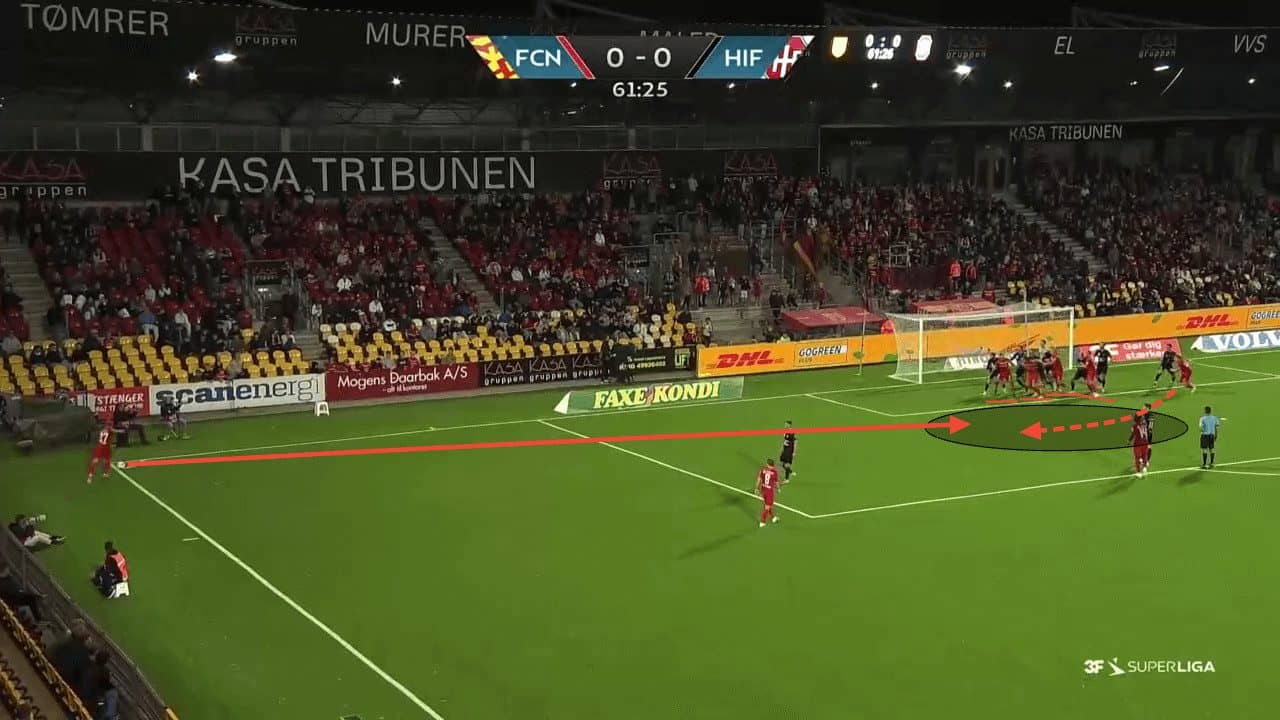 FC Nordsjælland 2023/24: Why timing is the key to a successful corner kick - set-piece analysis