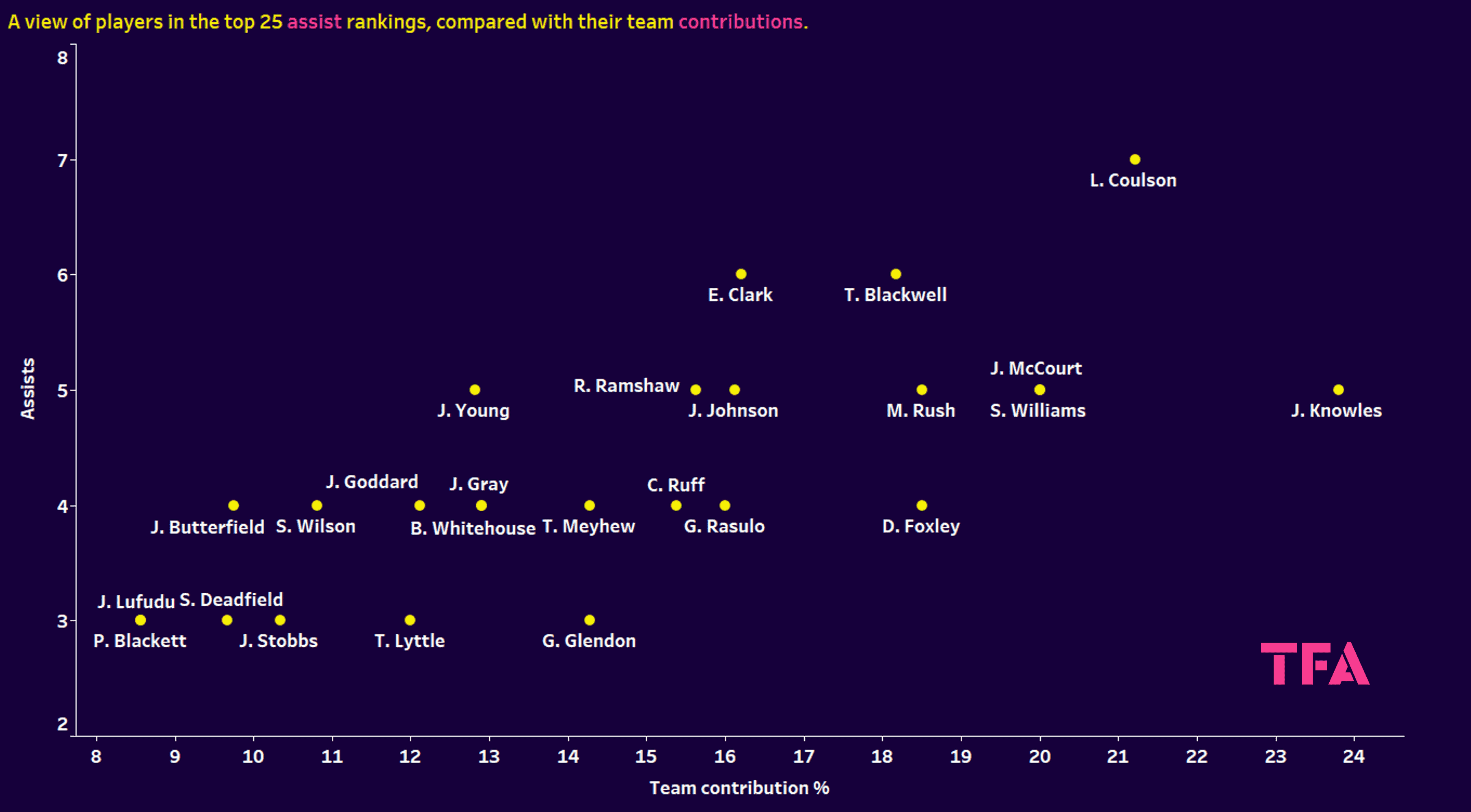 National League North/South 2023/24: Finding the most creative players – data analysis