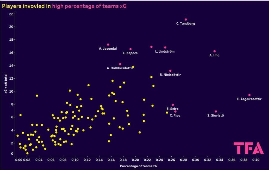 Identifying the best young forwards in Scandinavia 2023/24 - data analysis statistics