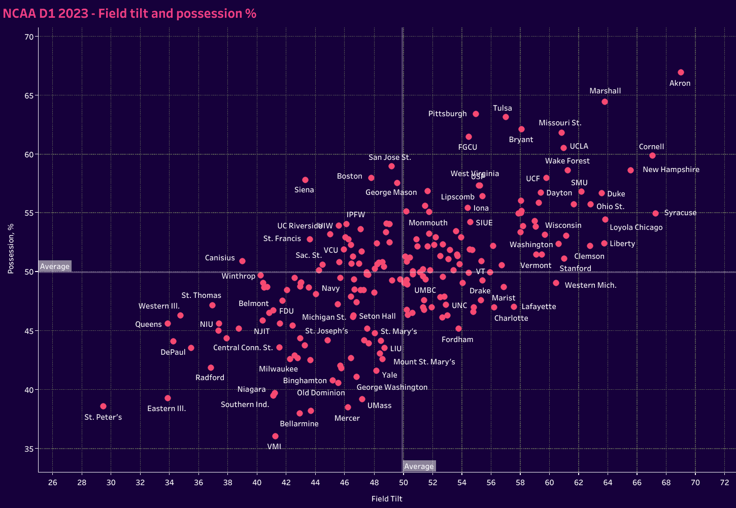 Navigating the 2024 NCAA D1 men's soccer season with data insights – data analysis