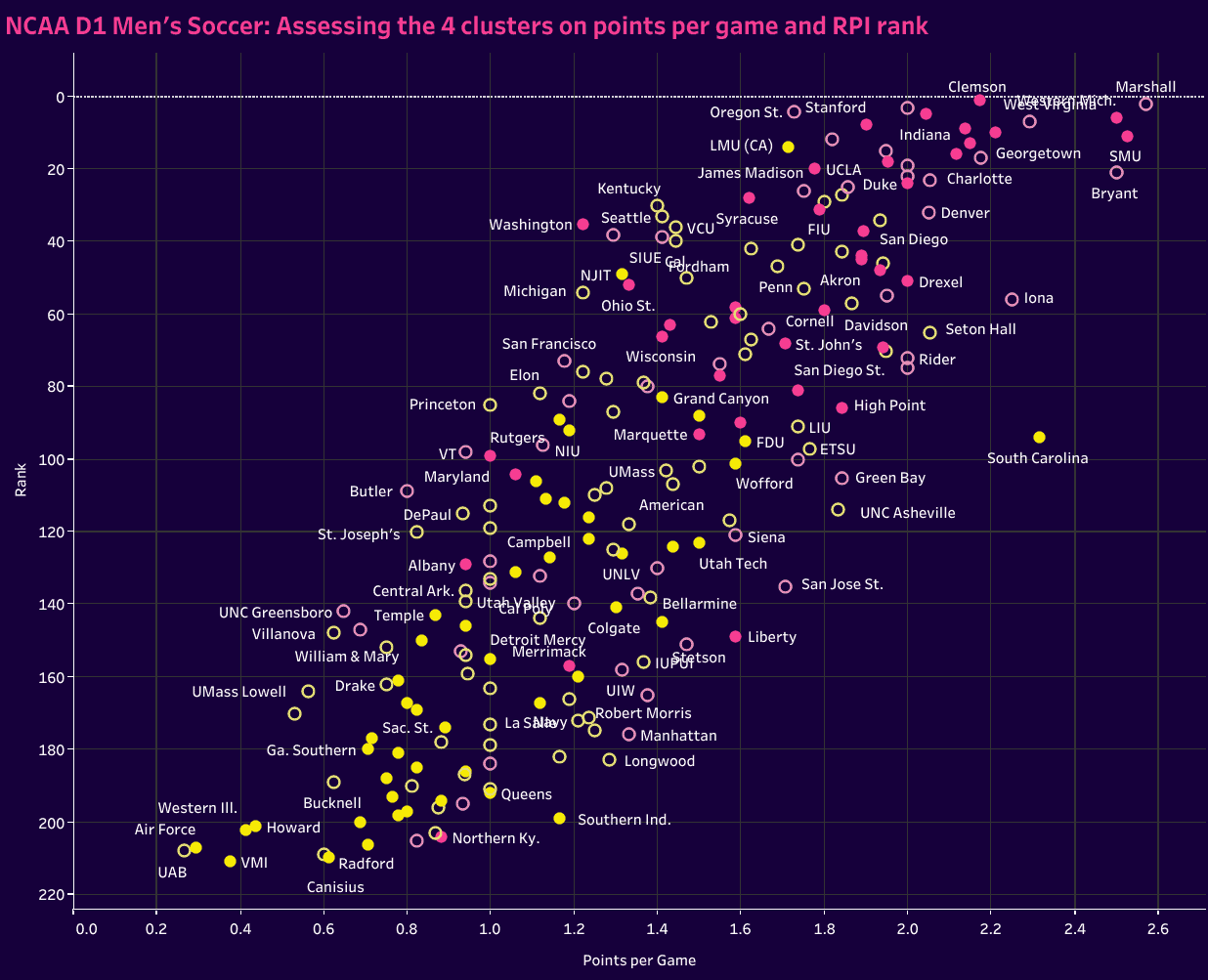 Discover NCAA D1 men’s soccer’s most successful style of play – data analysis