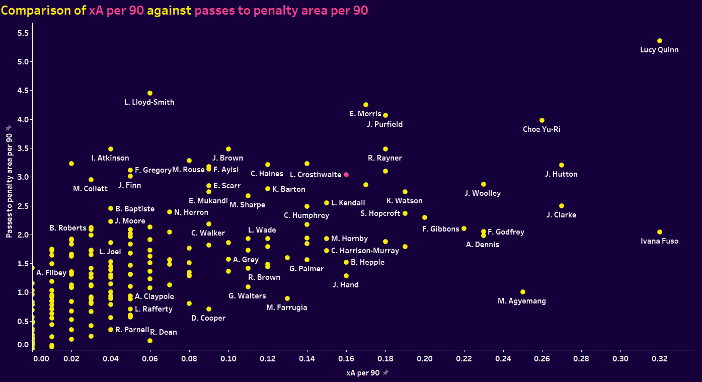 Women's Championship four players to watch 2023/24 - data analysis statistics