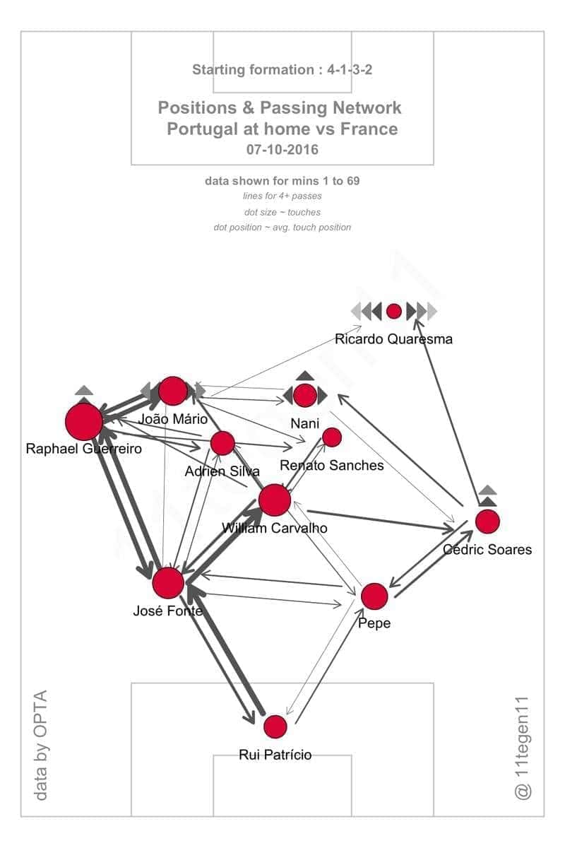 Euro 2016 Final: Portugal's Passing Network against France