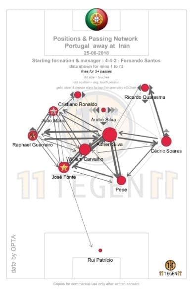 Portugal Passing Network