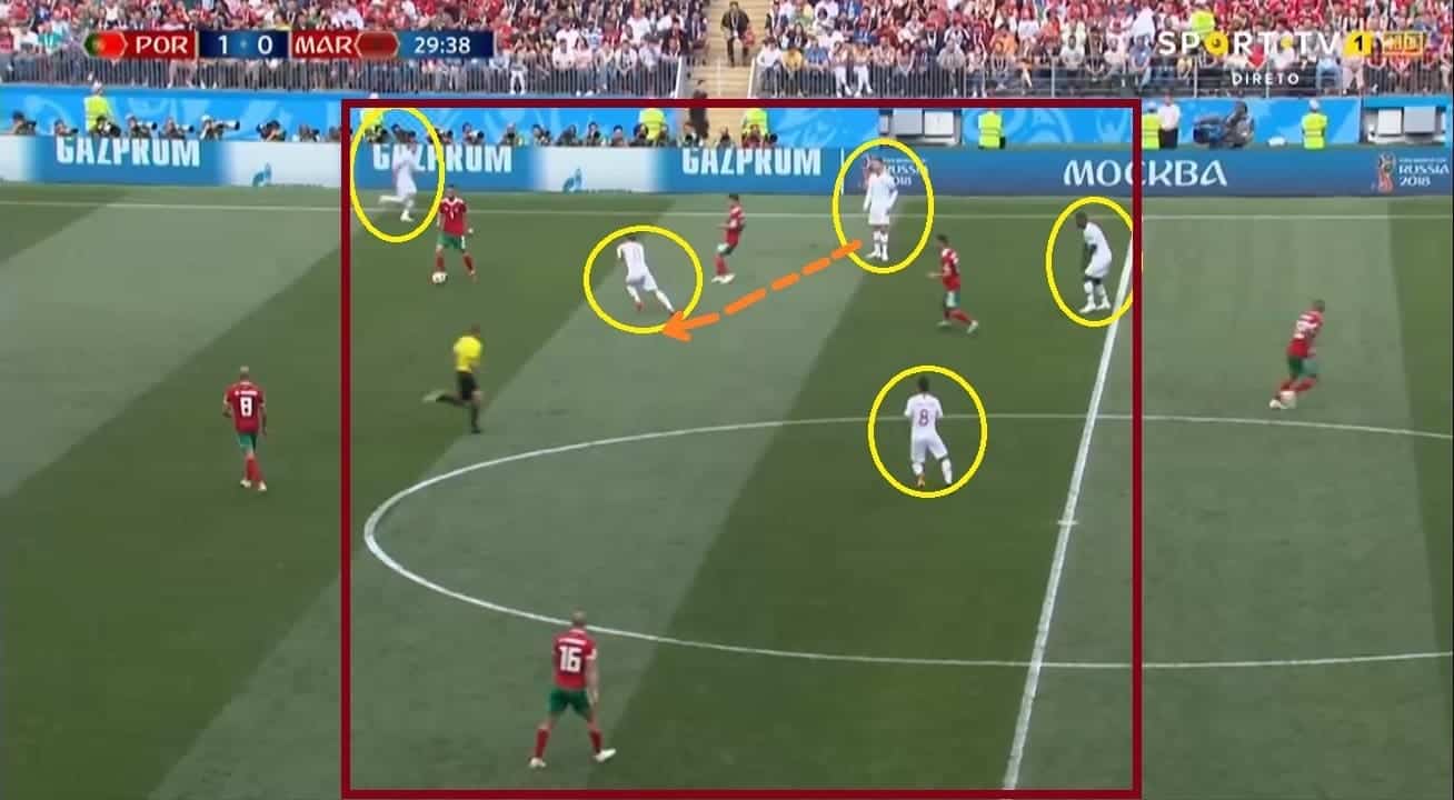 Ronaldo's pass to Bernardo got intercepted by Morocco but Portugal gegenpressed back in the opponent half.