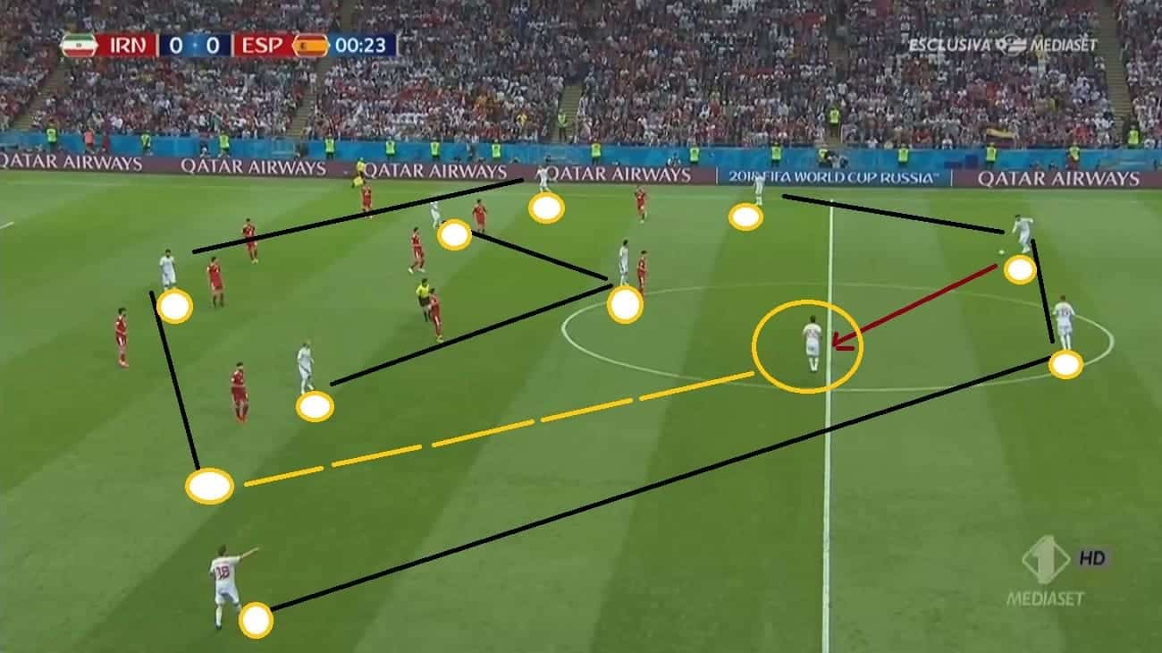 Spain's 4-3-3 with Isco dropped back to collect the ball from Pique and dribble it up.