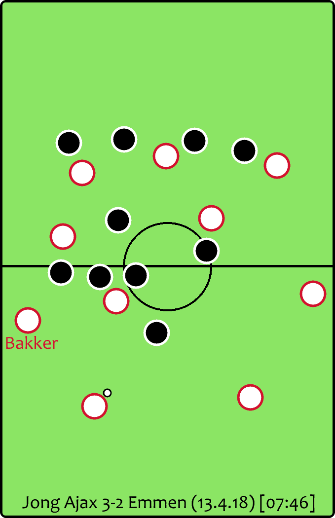 Mitchel Bakker Ajax Tactical Analysis