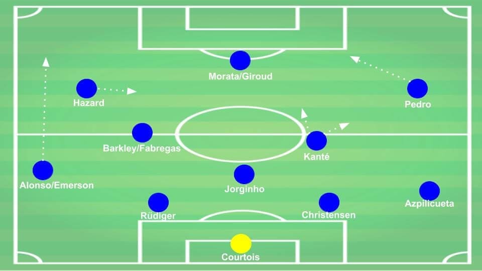 Maurizio Sarri at Chelsea Tactical Analysis