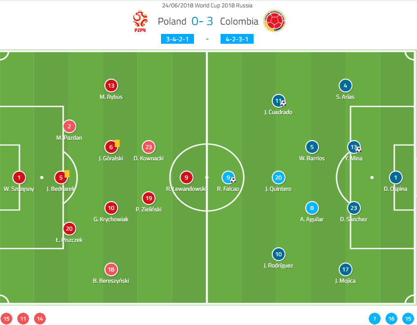 Poland Colombia Tactical Analysis