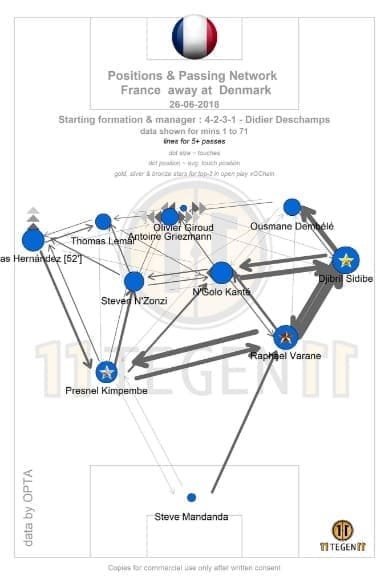 France passing map against Denmark. Taken from @11tegen11.