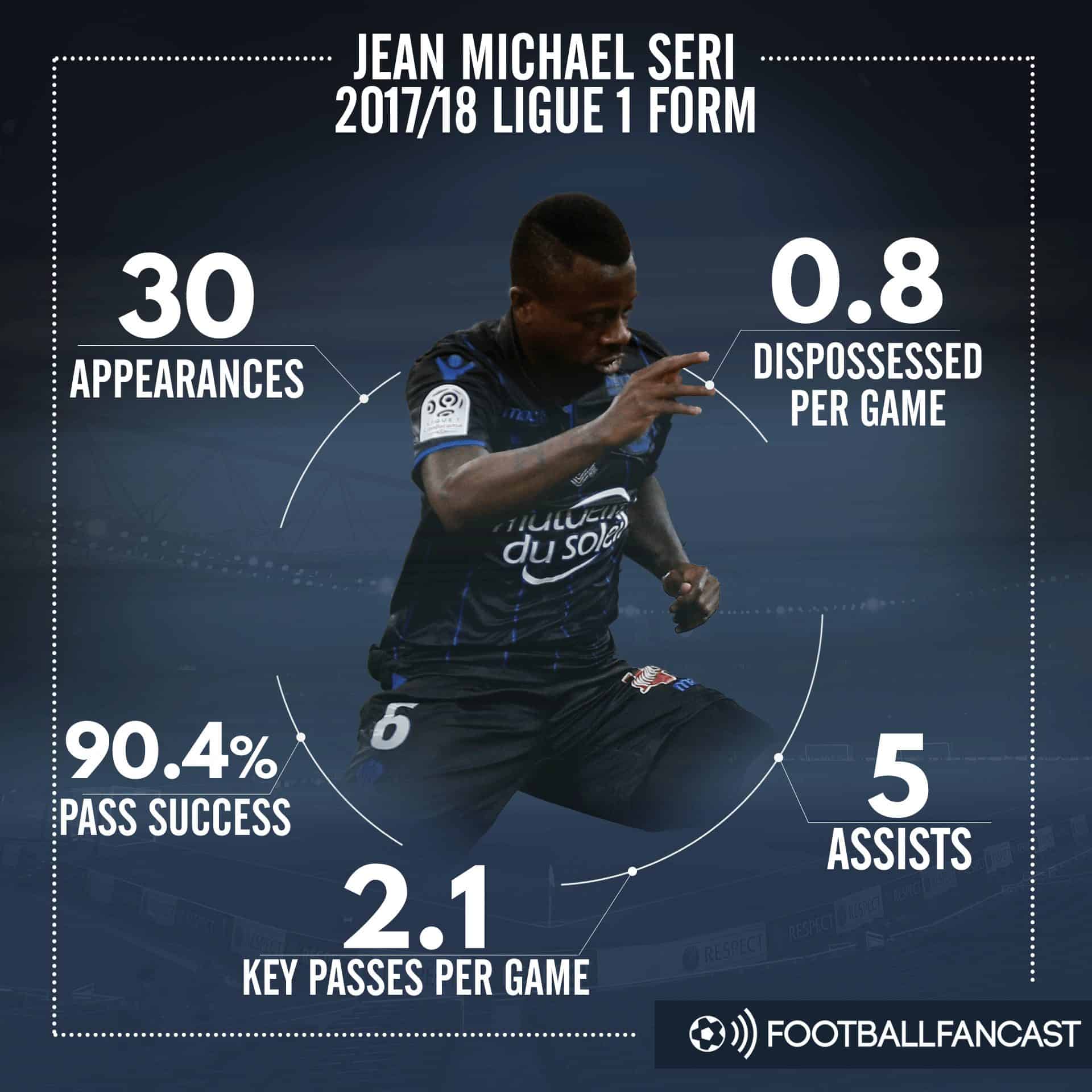 Jean Michael Seri Tactical Analysis