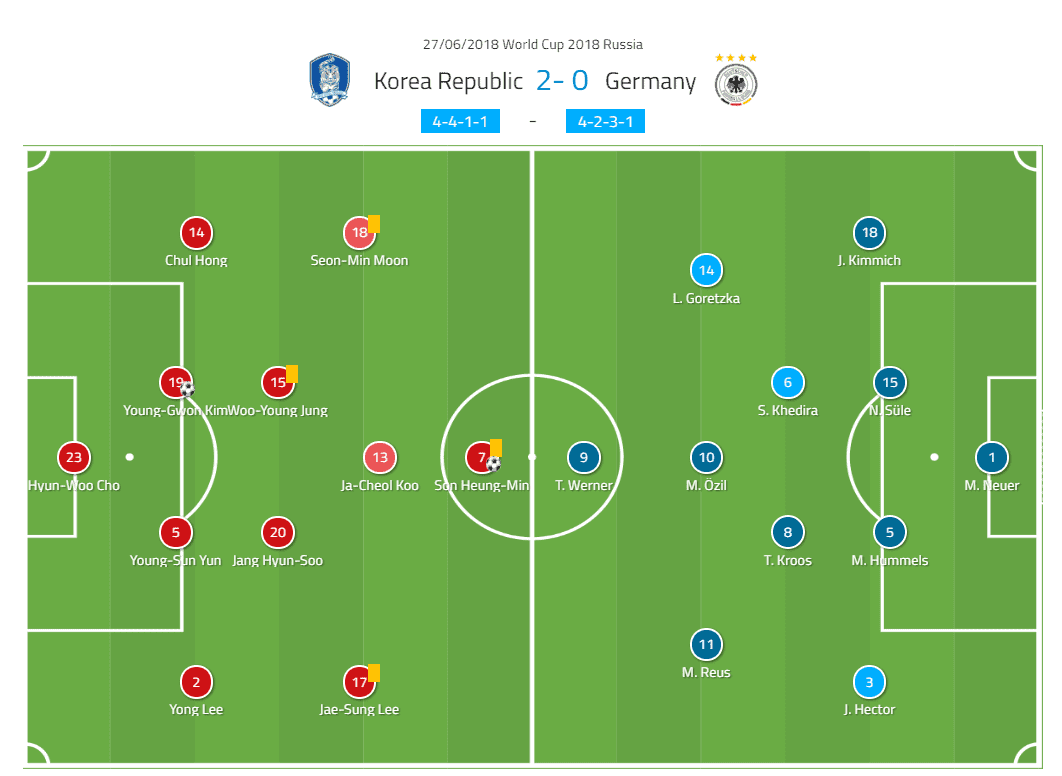 FIFA World Cup 2018: South Korea vs Germany tactical analysis