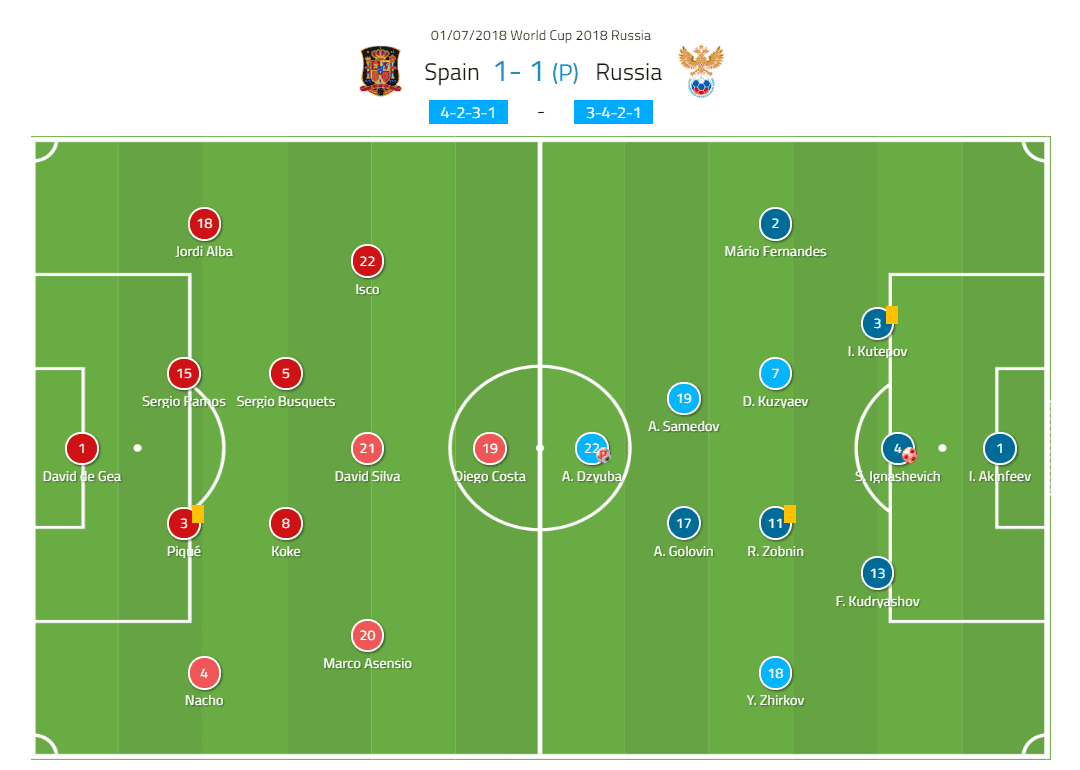 FIFA World Cup 2018: Spain vs Russia Tactical Analysis