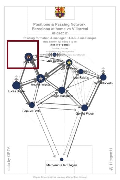 Arthur Coutinho Malcom Barcelona Tactical Analysis