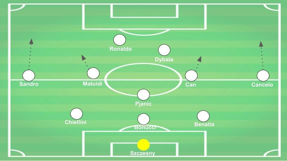 Serie A Juventus Tactical Analysis