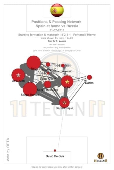 FIFA World Cup 2018: How Fernando Hierro and Spain failed Tactical Analysis