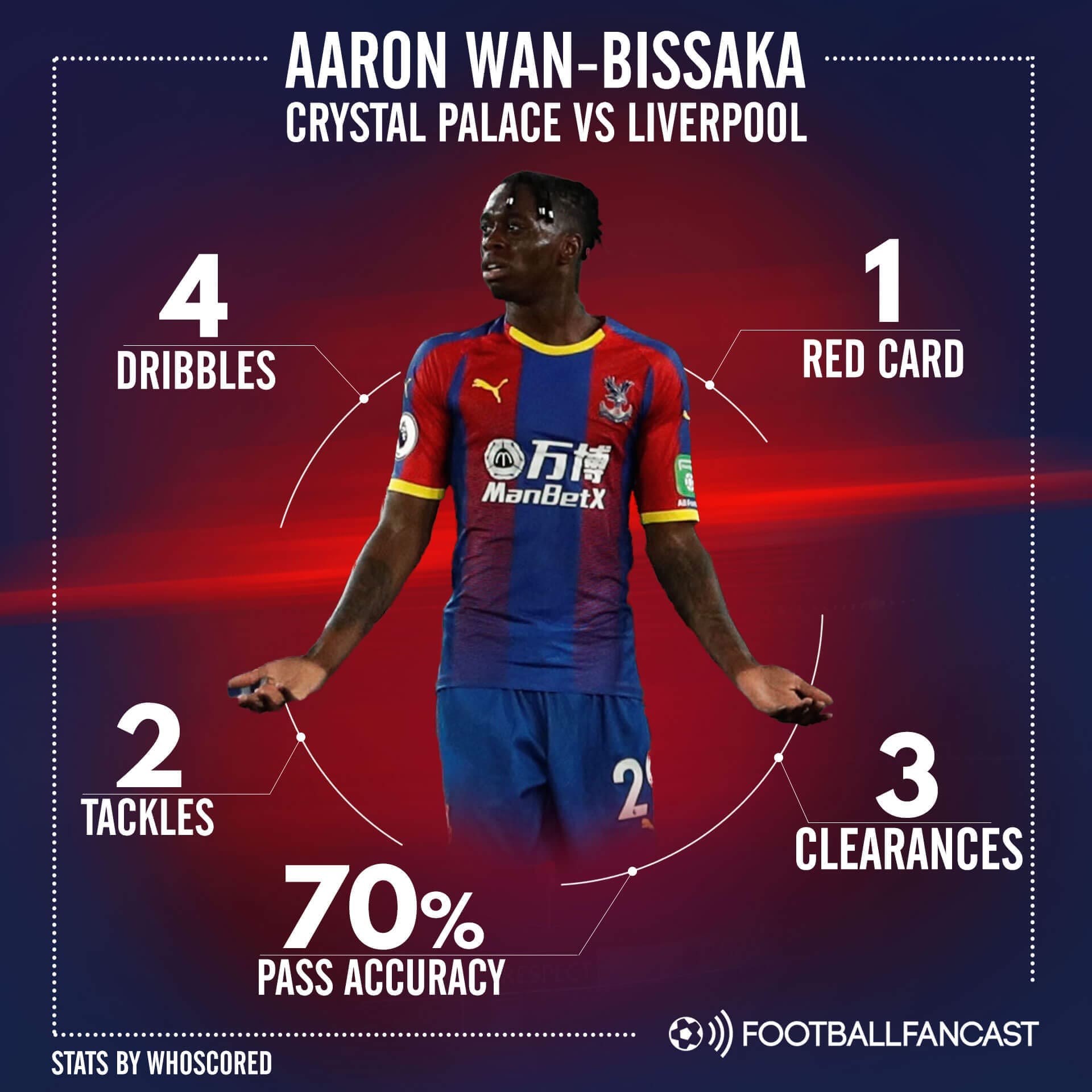 Aaron Wan-Bissaka Crystal Palace Tactical Analysis