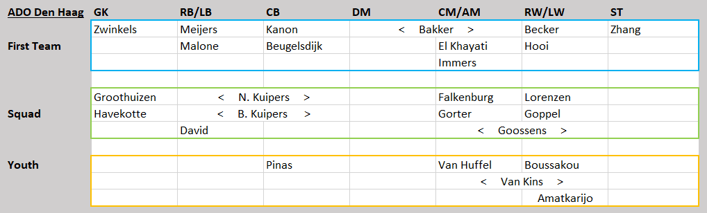 Eredivisie Tactical Analysis