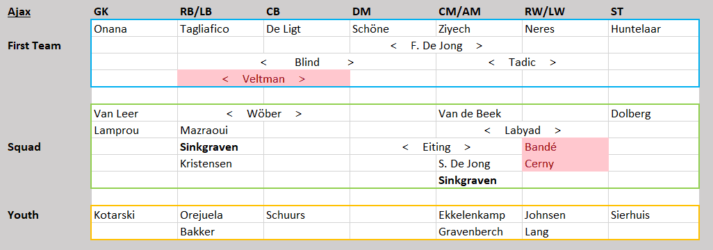 Eredivisie Tactical Analysis