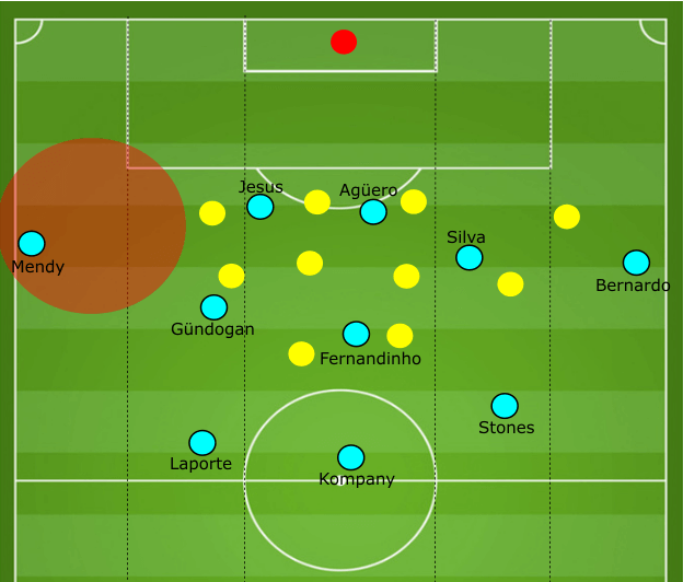 Benjamin Mendy vs Huddersfield tactical analysis