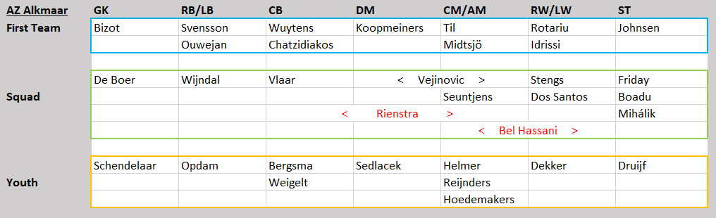 Eredivisie Tactical Analysis