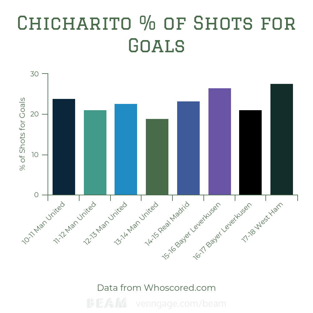 Tactical Analysis: West Ham Shot Efficiency